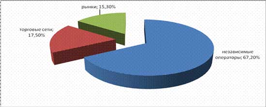 обзор рынка фруктов